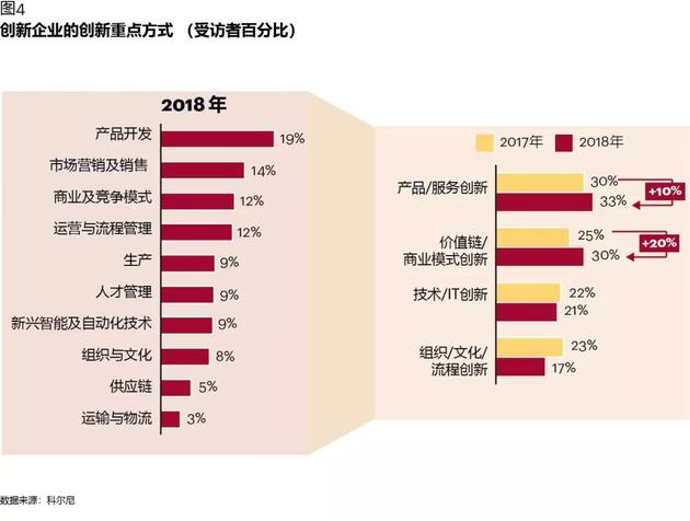 图表4:创新企业的创新重点方式(受访者百分比)