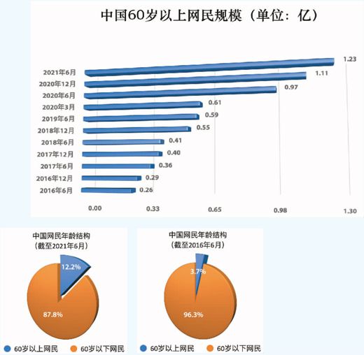 “网瘾群体”现老龄化趋势 背后折射出哪些隐忧
